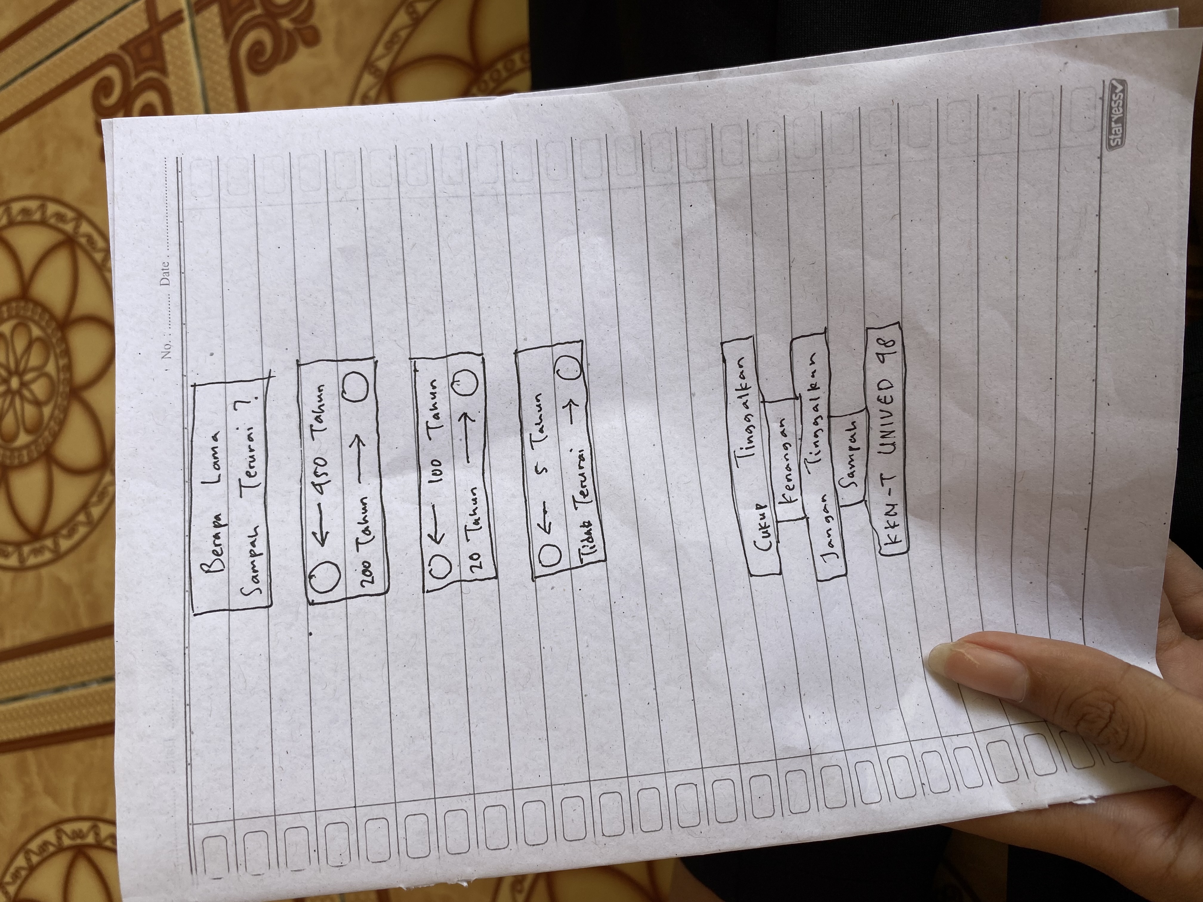 Kegiatan Offline : Membuat Perencanaan isi dari Plang Edukasi Sampah